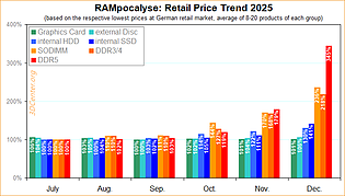 Preisentwicklung RAM, SSD, HDD & GPU 2025